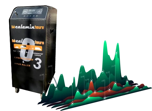 Amélioration puissance consomation et co²